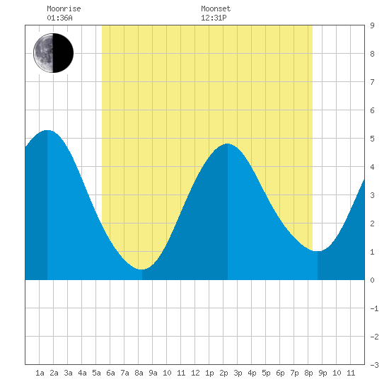 Norton Point tide chart for Thursday, May 30, 2024