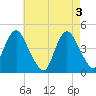 Norton Point tide chart for Friday, May 3, 2024