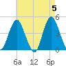 Norton Point tide chart for Sunday, May 5, 2024