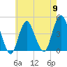 Norton Point tide chart for Thursday, May 9, 2024