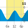 Norton Point tide chart for Tuesday, June 11, 2024