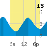 Norton Point tide chart for Thursday, June 13, 2024