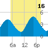 Norton Point tide chart for Sunday, June 16, 2024