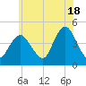 Norton Point tide chart for Tuesday, June 18, 2024