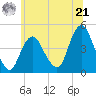 Norton Point tide chart for Friday, June 21, 2024