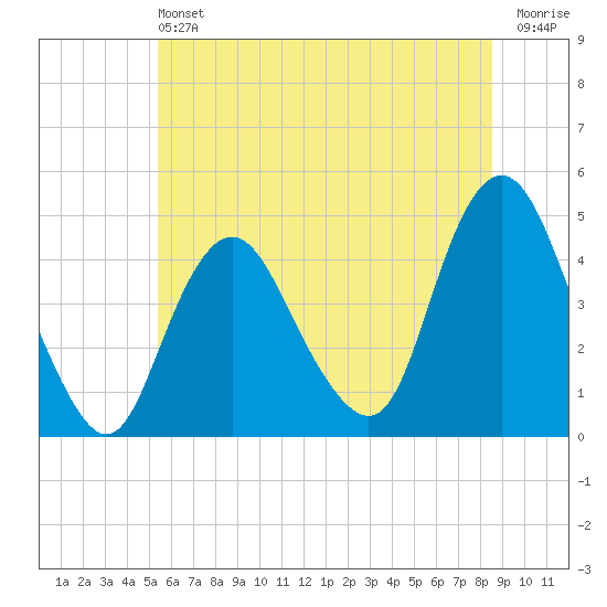 Norton Point tide chart for Saturday, June 22, 2024