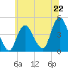 Norton Point tide chart for Saturday, June 22, 2024