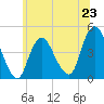 Norton Point tide chart for Sunday, June 23, 2024