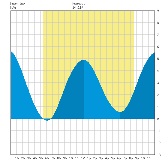 Norton Point tide chart for Wednesday, June 26, 2024