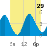 Norton Point tide chart for Saturday, June 29, 2024