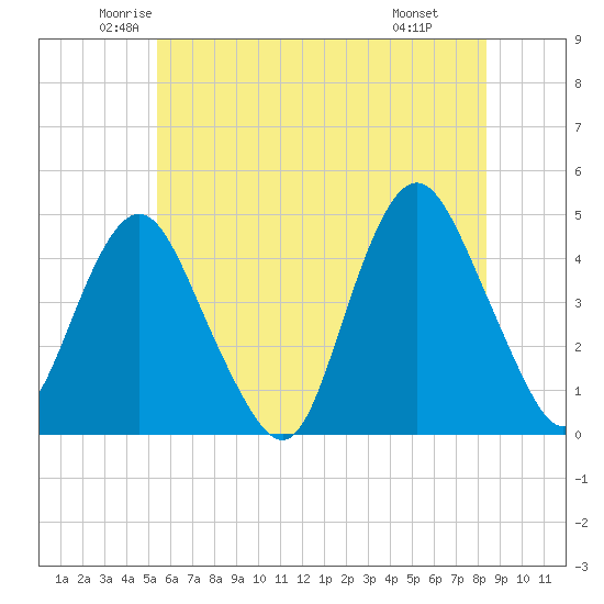 Norton Point tide chart for Sunday, June 2, 2024