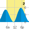 Norton Point tide chart for Sunday, June 2, 2024