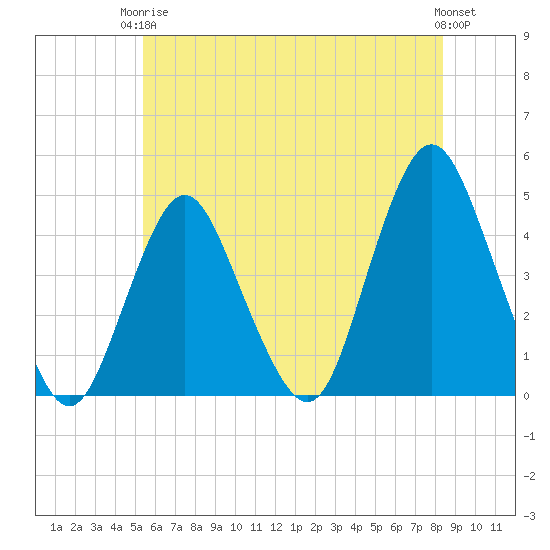 Norton Point tide chart for Wednesday, June 5, 2024