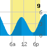 Norton Point tide chart for Sunday, June 9, 2024