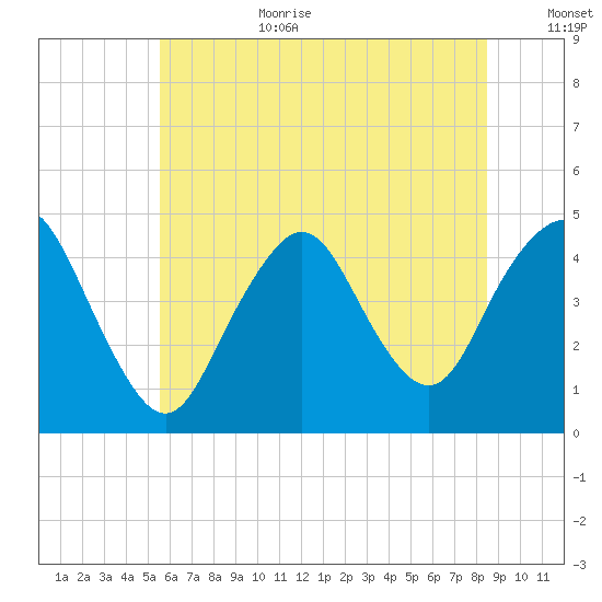 Norton Point tide chart for Wednesday, July 10, 2024