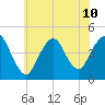 Norton Point tide chart for Wednesday, July 10, 2024