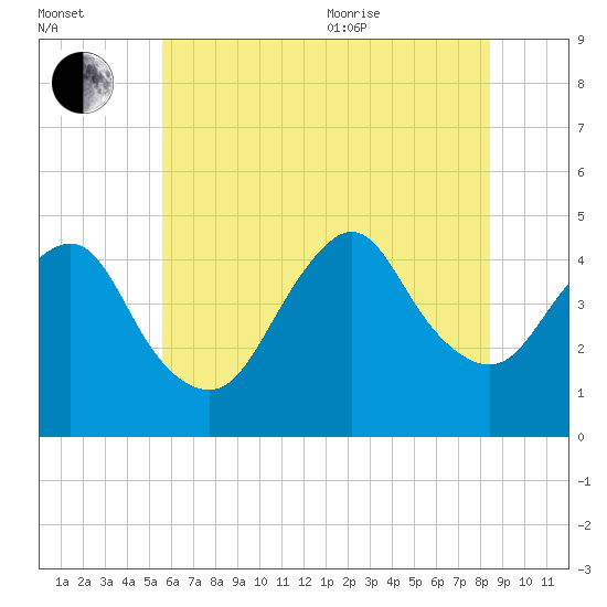 Norton Point tide chart for Saturday, July 13, 2024
