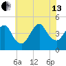 Norton Point tide chart for Saturday, July 13, 2024