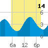 Norton Point tide chart for Sunday, July 14, 2024