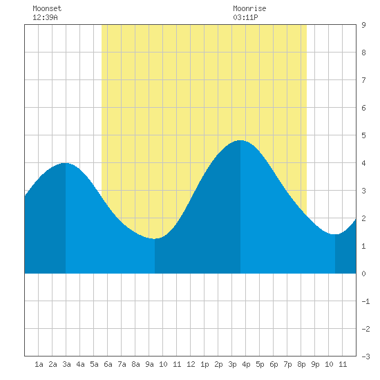 Norton Point tide chart for Monday, July 15, 2024