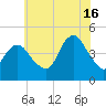 Norton Point tide chart for Tuesday, July 16, 2024