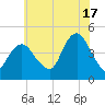 Norton Point tide chart for Wednesday, July 17, 2024