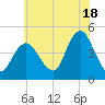 Norton Point tide chart for Thursday, July 18, 2024