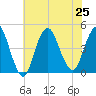 Norton Point tide chart for Thursday, July 25, 2024