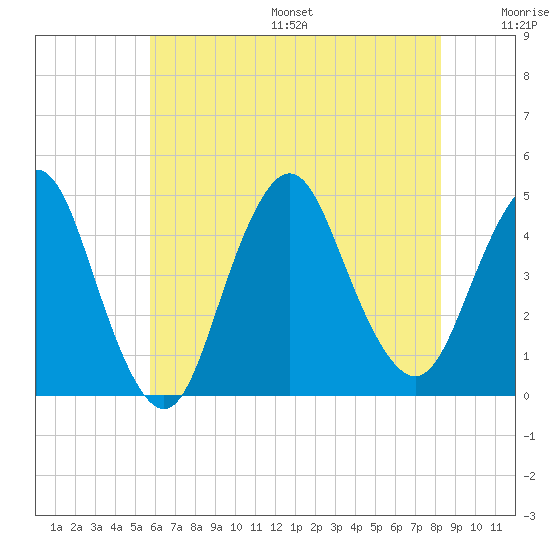Norton Point tide chart for Friday, July 26, 2024