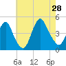 Norton Point tide chart for Sunday, July 28, 2024