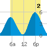 Norton Point tide chart for Tuesday, July 2, 2024