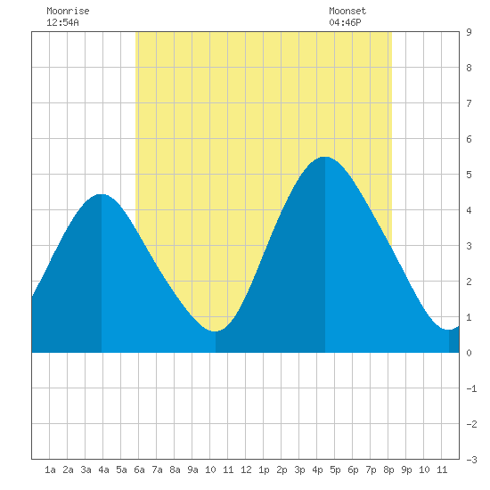 Norton Point tide chart for Tuesday, July 30, 2024