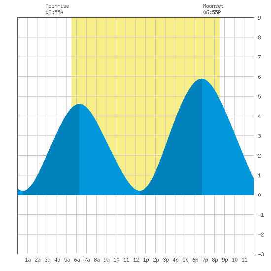 Norton Point tide chart for Wednesday, July 3, 2024