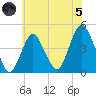 Norton Point tide chart for Friday, July 5, 2024