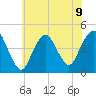 Norton Point tide chart for Tuesday, July 9, 2024