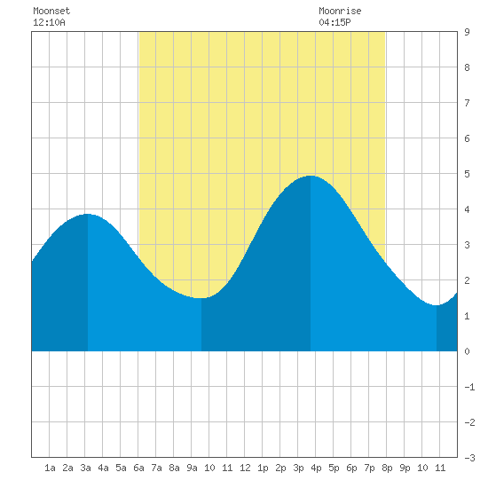 Norton Point tide chart for Wednesday, August 14, 2024