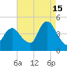 Norton Point tide chart for Thursday, August 15, 2024