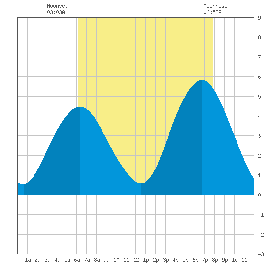 Norton Point tide chart for Saturday, August 17, 2024
