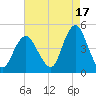Norton Point tide chart for Saturday, August 17, 2024