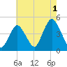Norton Point tide chart for Thursday, August 1, 2024