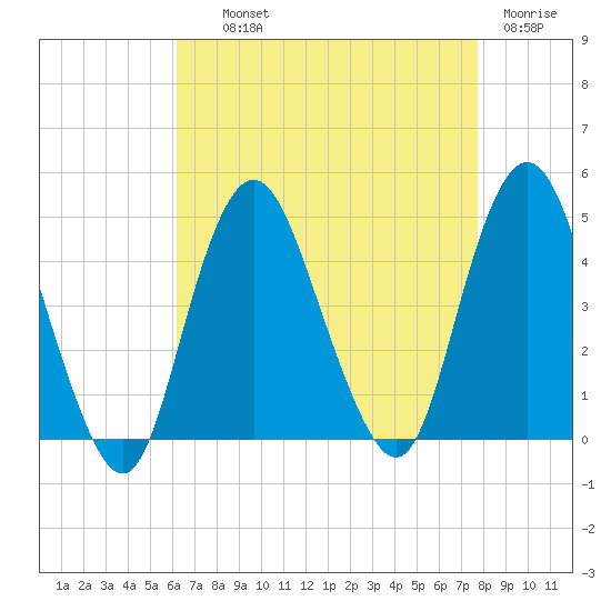 Norton Point tide chart for Wednesday, August 21, 2024