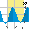 Norton Point tide chart for Thursday, August 22, 2024