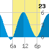 Norton Point tide chart for Friday, August 23, 2024
