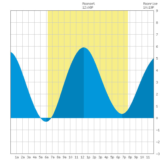 Norton Point tide chart for Saturday, August 24, 2024