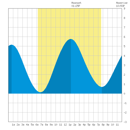 Norton Point tide chart for Sunday, August 25, 2024