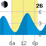 Norton Point tide chart for Monday, August 26, 2024