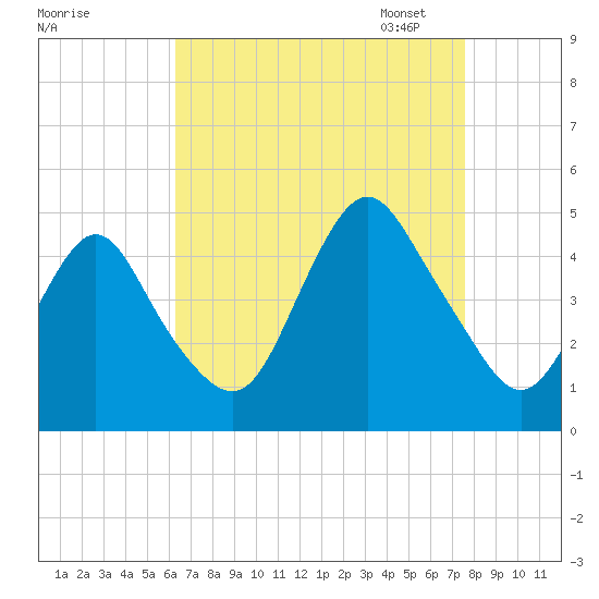 Norton Point tide chart for Tuesday, August 27, 2024