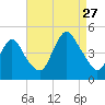 Norton Point tide chart for Tuesday, August 27, 2024