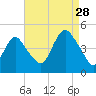 Norton Point tide chart for Wednesday, August 28, 2024