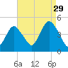 Norton Point tide chart for Thursday, August 29, 2024